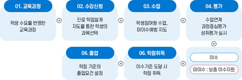 학사제도 운영 절차