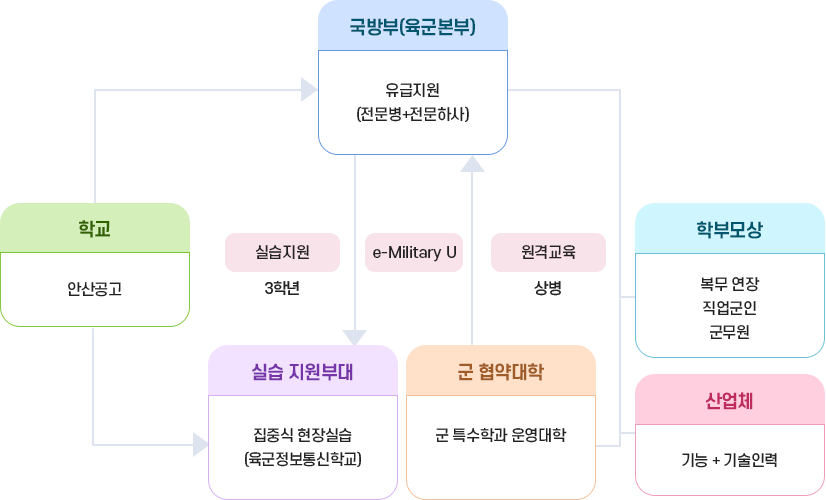 군 특성화 과정체계 이미지